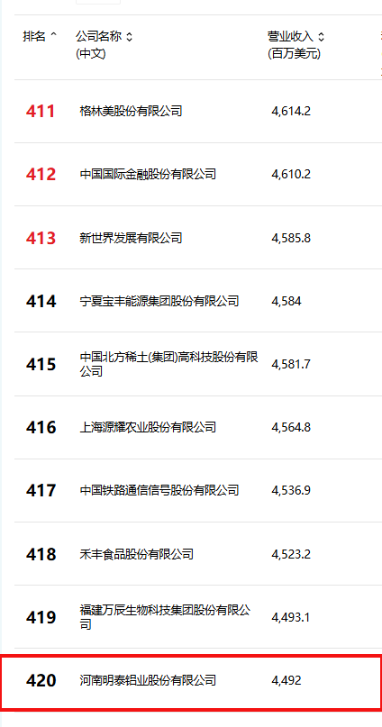 位列第420位！明泰鋁業(yè)躋身2025年《財富》中國500強榜單
