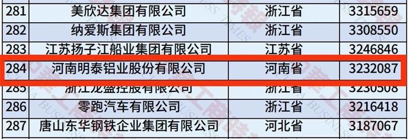 2025中國民營企業(yè)500強榜單揭曉，明泰鋁業(yè)排名再攀新高 