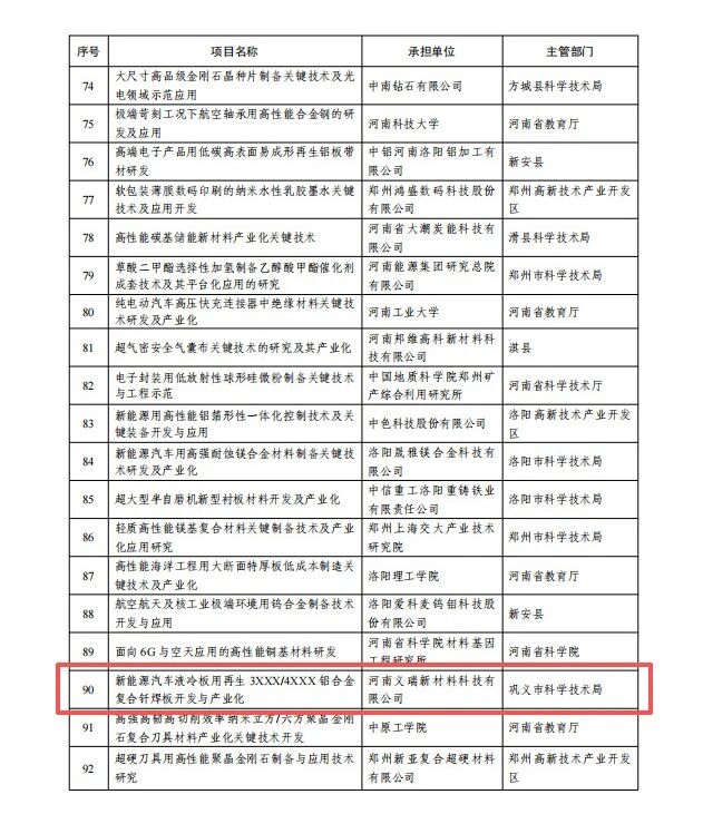 喜訊！義瑞新材獲批省級重點研發(fā)專項